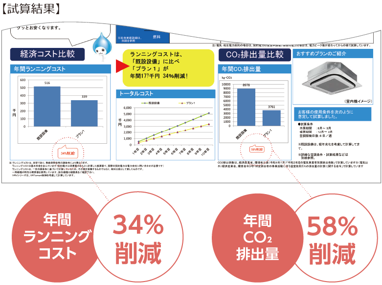 試算結果　年間ランニングコスト34%削減　年間CO₂排出量 58%削減